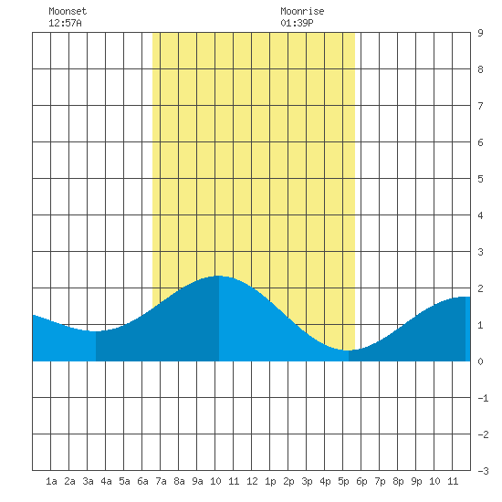 Tide Chart for 2022/12/1