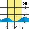 Tide chart for Hilo, Hawaii Island, Hawaii on 2023/02/25