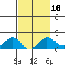 Tide chart for Hilo Bay, Hilo, Kunio Bay, Hawaii on 2023/03/10
