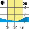 Tide chart for Hilo Bay, Hilo, Kunio Bay, Hawaii on 2023/03/28