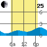 Tide chart for Hilo, Hawaii Island, Hawaii on 2023/06/25
