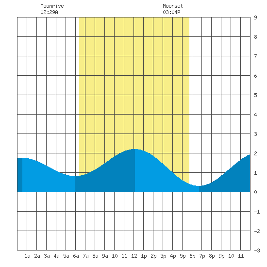 Tide Chart for 2023/11/8