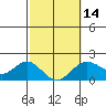 Tide chart for Hilo, Hawaii Island, Hawaii on 2024/02/14