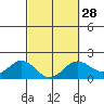 Tide chart for Hilo, Hawaii Island, Hawaii on 2024/02/28