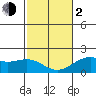 Tide chart for Hilo, Hawaii Island, Hawaii on 2024/02/2