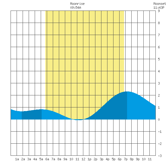Tide chart for Hilo on 2024/05/12