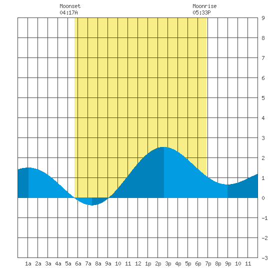 Tide Chart for 2024/05/21