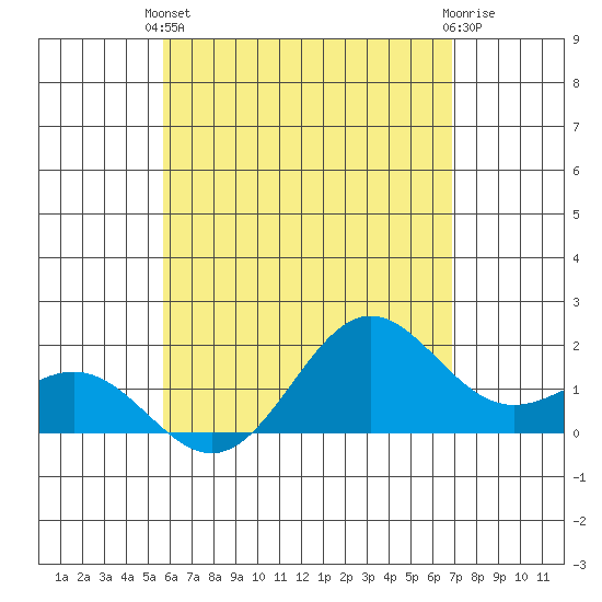 Tide chart for Hilo on 2024/05/22