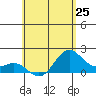 Tide chart for Hilo, Hawaii Island, Hawaii on 2024/05/25