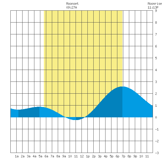 Tide chart for Hilo on 2024/05/27