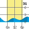 Tide chart for Hilo, Hawaii on 2024/05/31