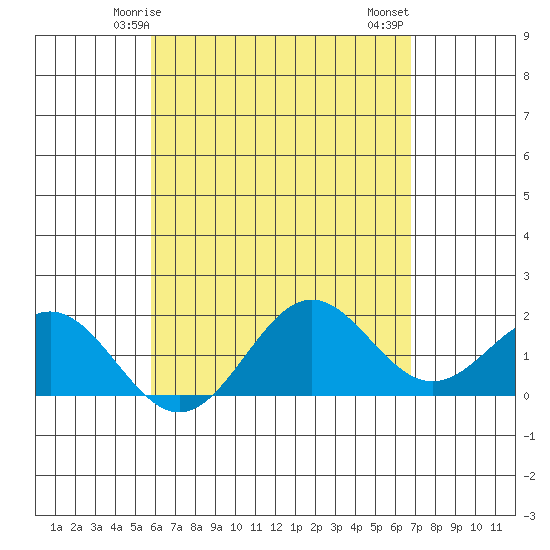 Tide chart for Hilo on 2024/05/05