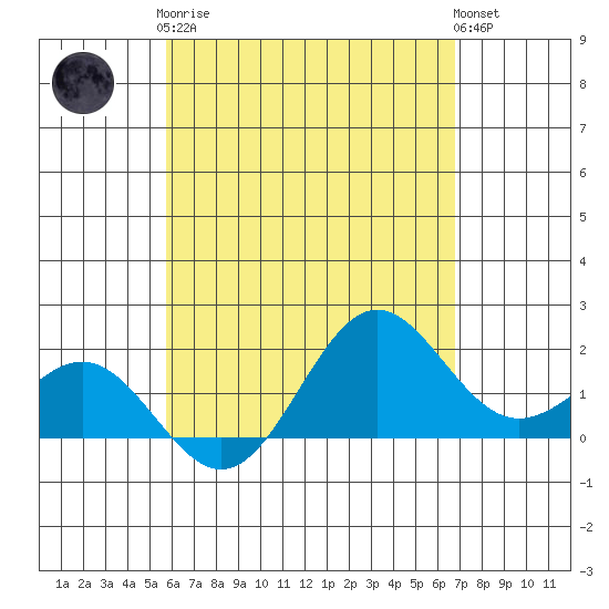 Tide Chart for 2024/05/7