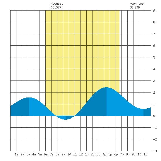 Tide chart for Hilo on 2025/04/14