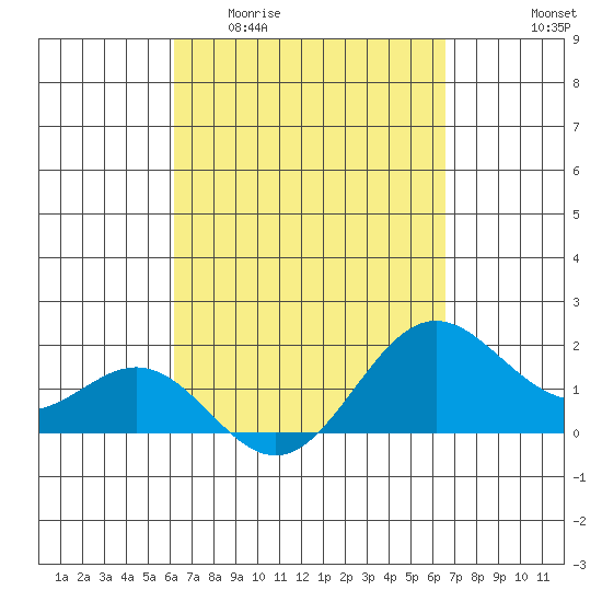 Tide chart for Hilo on 2025/04/01