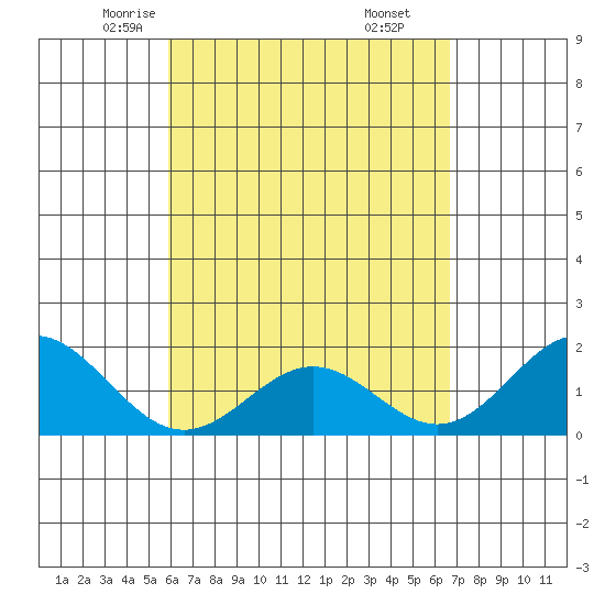Tide chart for Hilo on 2025/04/23