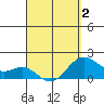 Tide chart for Hilo, Hawaii on 2025/04/2