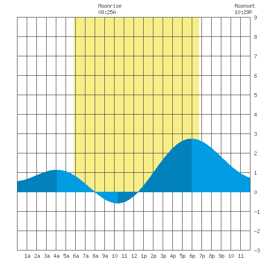 Tide chart for Hilo on 2025/04/30