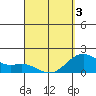 Tide chart for Hilo, Hawaii on 2025/04/3