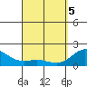 Tide chart for Hilo, Hawaii on 2025/04/5