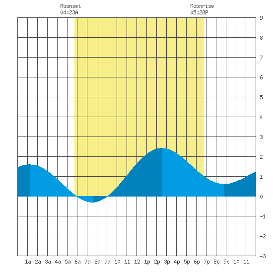 Tide chart for Hilo on 2025/05/10