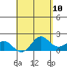 Tide chart for Hilo, Hawaii on 2025/05/10