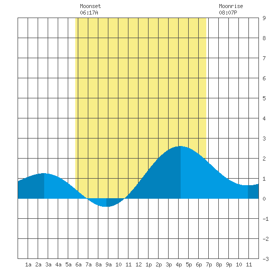 Tide chart for Hilo on 2025/05/13