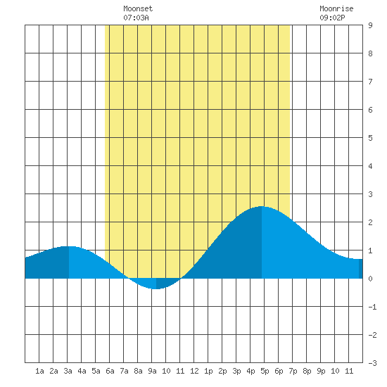 Tide chart for Hilo on 2025/05/14