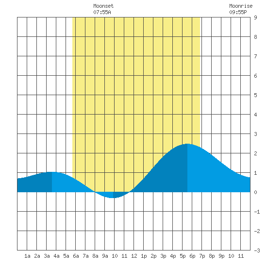 Tide chart for Hilo on 2025/05/15