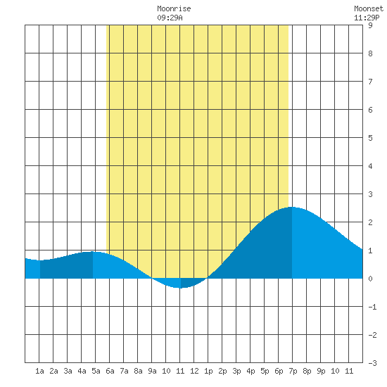Tide chart for Hilo on 2025/05/01