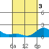 Tide chart for Hilo, Hawaii on 2025/05/3
