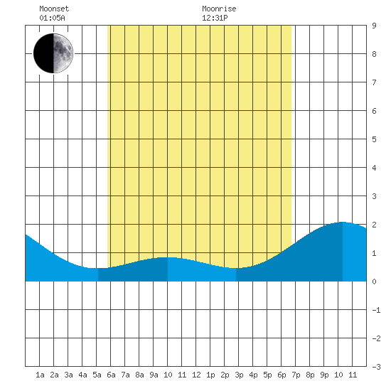 Tide chart for Hilo on 2025/05/04