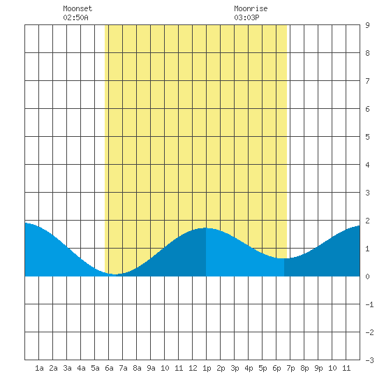 Tide chart for Hilo on 2025/05/07