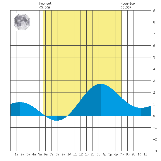 Tide chart for Hilo on 2025/06/10