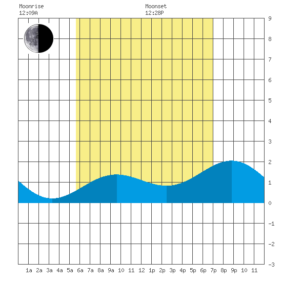 Tide chart for Hilo on 2025/06/18