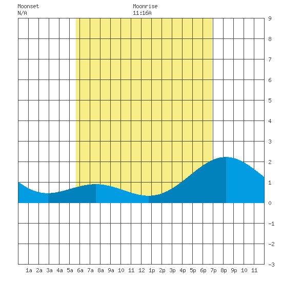 Tide chart for Hilo on 2025/06/01