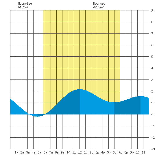 Tide chart for Hilo on 2025/06/20