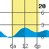 Tide chart for Hilo, Hawaii on 2025/06/20