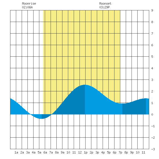 Tide chart for Hilo on 2025/06/21