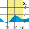 Tide chart for Hilo, Hawaii on 2025/06/21