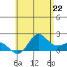 Tide chart for Hilo, Hawaii on 2025/06/22