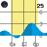 Tide chart for Hilo, Hawaii on 2025/06/25