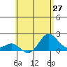 Tide chart for Hilo, Hawaii on 2025/06/27