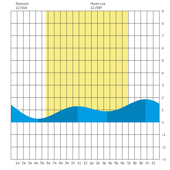 Tide chart for Hilo on 2025/06/03