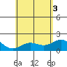 Tide chart for Hilo, Hawaii on 2025/06/3