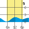 Tide chart for Hilo, Hawaii on 2025/06/5