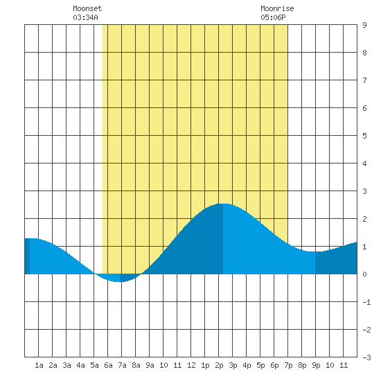 Tide chart for Hilo on 2025/06/08