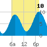 Tide chart for Hingham, Massachusetts on 2023/08/10