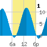 Tide chart for Hingham, Massachusetts on 2023/10/1