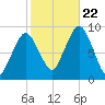 Tide chart for Hingham, Massachusetts on 2023/10/22
